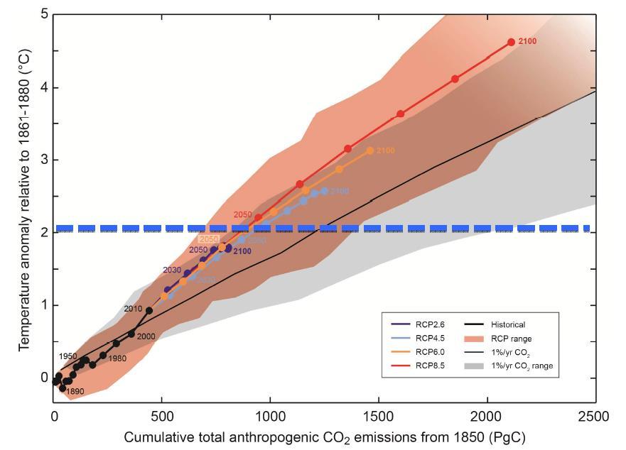 A assinatura mais icônica: aumento dos GEE O que acontecerá com a temperatura média da superfície com a continua emissão de CO 2