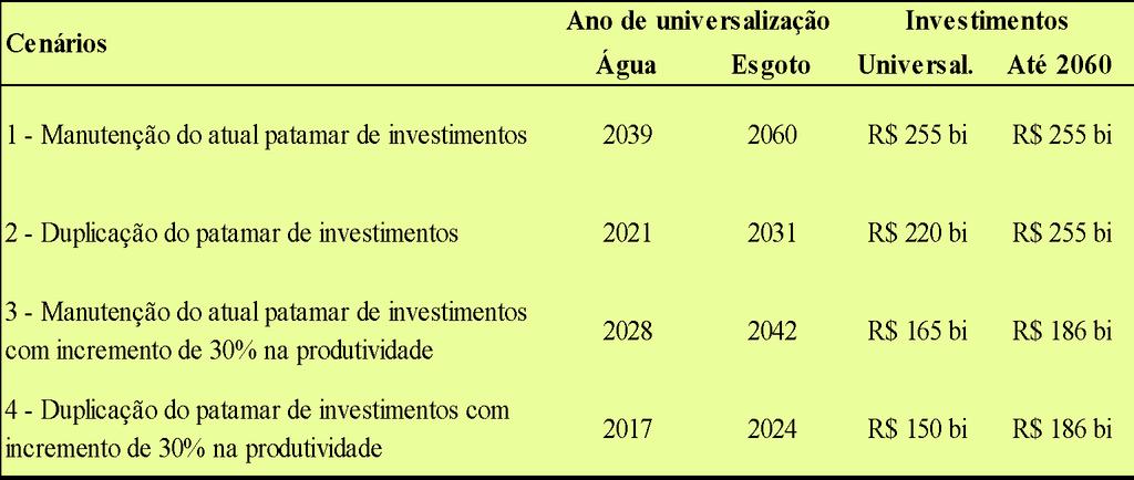 Fonte: Elaboração própria Com o atual ritmo de