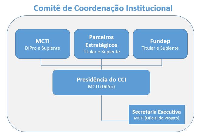 17 2 - Comitê de Coordenação Institucional (CCI) O Comitê de Coordenação Institucional (CCI) será criado por Portaria Ministerial e composto por representantes das instituições parceiras estratégicas