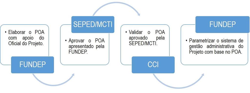 24 Gerenciamento, Monitoramento e Avaliação da Cooperação técnica. O POA é elaborado pela FUNDEP, aprovado pelo Diretor do Projeto no MCTI e validado pela CCI.