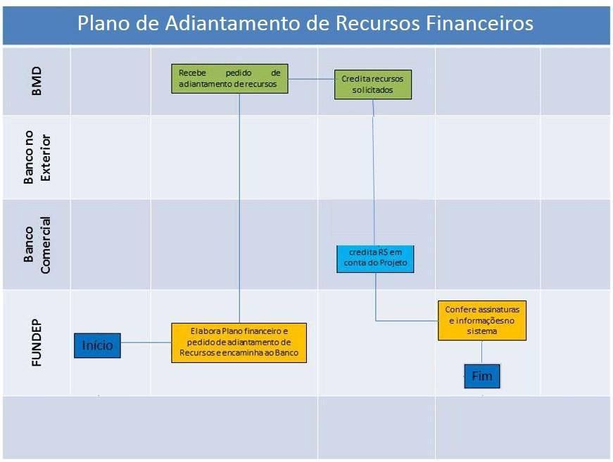 39 Os procedimentos do Plano Financeiro e Adiantamento de Recursos do Projeto estão representadaos no fluxograma abaixo: Tabela 5.