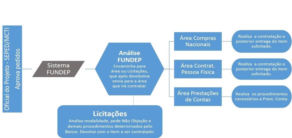 47 Figura 9. Fluxo Interno do processamento dos pedidos de aquisição 9.