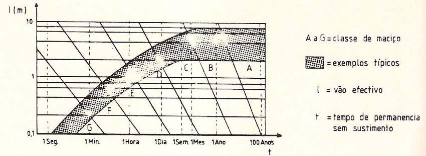 A conclusão de Lauffer é de que o tempo em que a escavação se mantém estável, sem a utilização de suporte, (stand-up time) relaciona-se com as classes de rocha por ele definidas (Ojima, 1982).