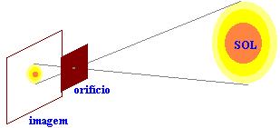 Considere que a caixa tem comprimento D = 20 cm e o objeto tem comprimento x = 10 cm. Suponha que inicialmente a distância do objeto ao orifício seja d e que nessa situação a imagem tenha tamanho y.