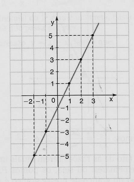 Questão 3 Observe o gráfico abaixo. Ele representa uma função do 1. grau. Determine sua Lei de Formação. Questão 4 Considere a função f tal que f (x) = 3x 6.