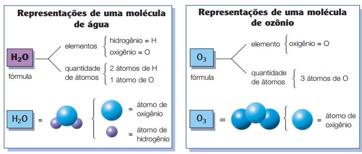 símbolos e os índices numéricos é denominada fórmula e representa a constituição de cada unidade formadora da substância. Essas unidades são denominadas moléculas. Em foco.