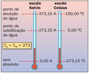 ebulição da água ao nível do mar, que correspondem, respectivamente, a 0 ºC e 100 ºC. Existem outras escalas centígradas, como a Kelvin, recomendada pelo SI e conhecida como escala absoluta.