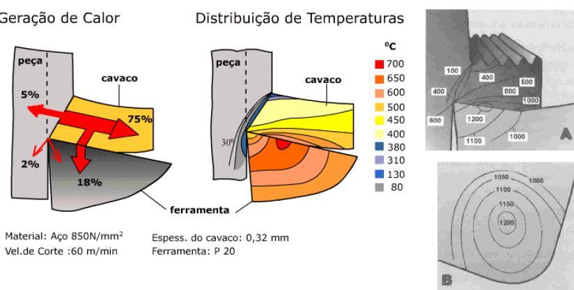 Distribuição do Calor na Ferramenta A quantidade de calor dissipada por cada um dos elementos varia com os parâmetros de usinagem.