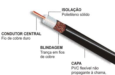 7 3 COMO FUNCIONA O CABO COAXIAL O cabo coaxial é constituído por uma parte central, denominada alma, ou seja, tratase de um fio de cobre, envolvido num isolador, em seguida uma blindagem metálica