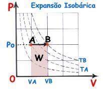 Processo isobárico Transformação a pressão constante calor específico molar a pressão constante Q = + n C P (T B -