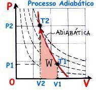 Processo adiabático Transformação sem troca de calor Movimento rápido do êmbolo.
