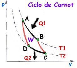 A máquina ideal de Carnot Ciclo reversível A eficiência da Máquina de Carnot No ciclo: U=0 W = Q 1 - Q 2 ε = W/Q 1 = [Q 1 -Q 2 ]/Q 1 = 1 - Q 2 /Q 1 BC e DA = adiabáticas Q 2 /Q 1 = T 2 /T 1 ε = (1 -