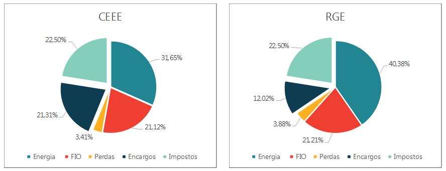 Composição Tarifária das Distribuidoras do RS