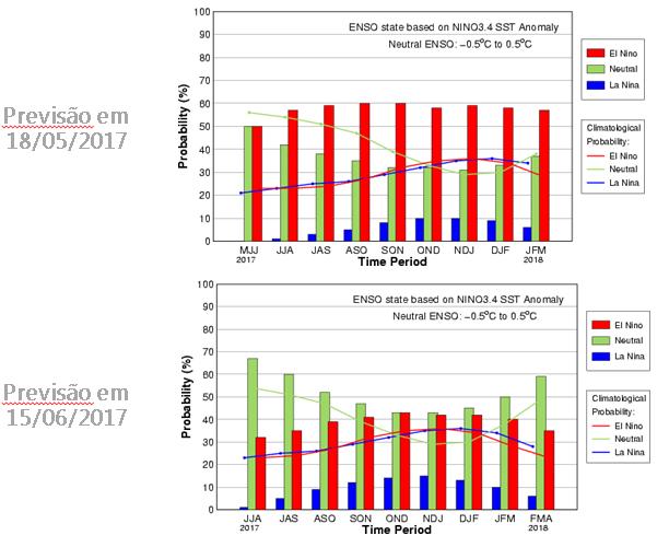 Probabilidade de ocorrência de El Niño/La Niña A última estimativa divulgada aponta para um cenário de neutralidade para o segundo