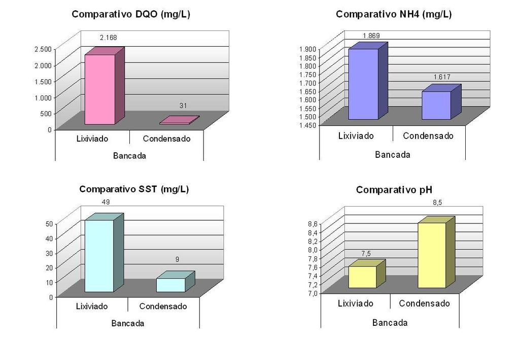 Tabela 03: Análises das amostras em bancada do Lixiviado Bruto. DADOS DQO Cloretos Alcalinidade NH4 SST ph (mg/l) (mg/l) (mg/l) (mg/l) (mg/l) Média 2168 3456 5567 1869 49 7,5 D.