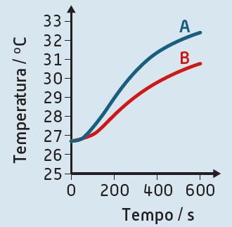 Exercício resolvido Colocou-se uma lata pintada de branco a uma certa distância de uma lâmpada de 100 W, e registou-se, regularmente, a temperatura no interior dessa lata.