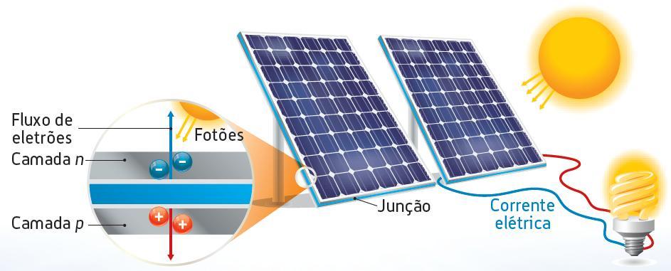 Painéis fotovoltaicos De forma a maximizar o rendimento de um sistema fotovoltaico é necessário dimensionar a área