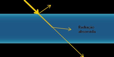 Radiação Reflexão, absorção e transmissão da radiação A radiação eletromagnética que incide num corpo é em parte refletida na superfície