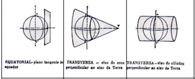 Classificação das Projeções Posição da Superfície de Projeção: Transversa O eixo de rotação da