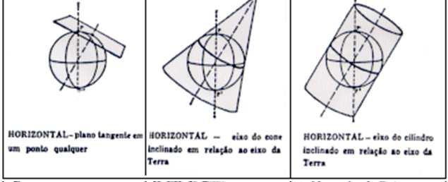 Classificação das Projeções Posição da Superfície de Projeção: Obliqua O eixo de rotação da