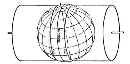 Projeção UTM Obtida a partir a Projeção Transversa de Mercator ou Gauss Tardi. Projeção cartográfica oficial do mapeamento do Brasil, desde 1956.