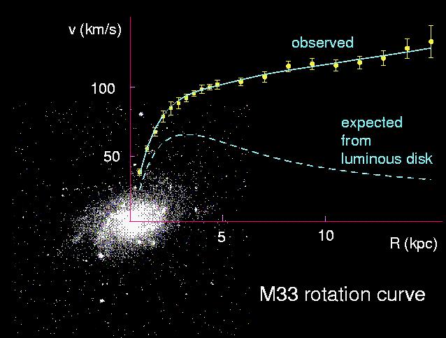 Matéria escura? A rotação das estrelas numa galáxia depende da massa total da galáxia.