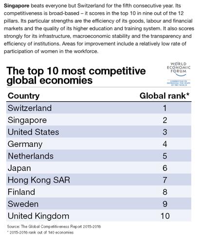 Singapura como potência económica