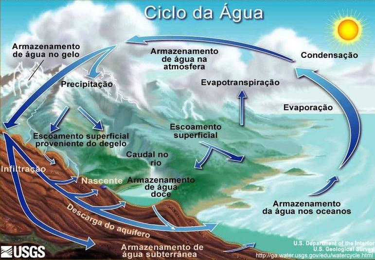 Figure 4-28 Page 76 Precipitação Nuvens Precipitação sobre a terra Escoamento Transpiração das