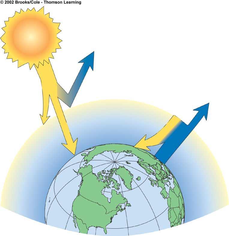 superfície da Terra Luz visível Baixa estratosfera (camada de ozono) Troposfera