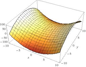 ( f(x, y) = rctn ) x 4 +y 2