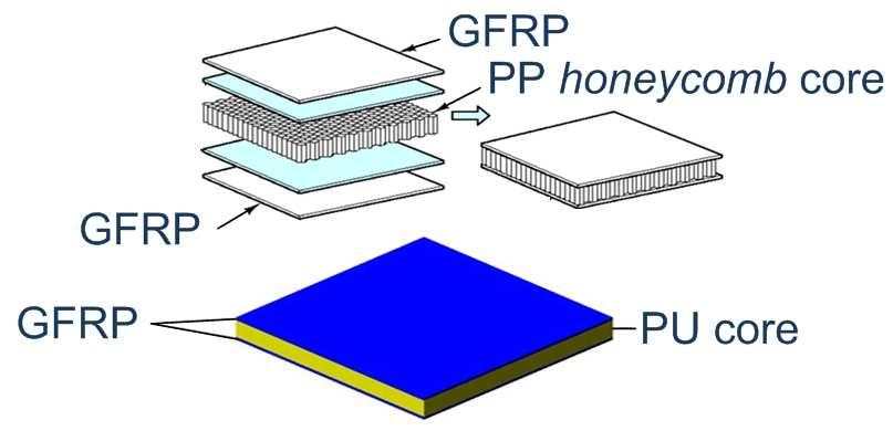 1. Objectivos Estudo do comportamento estrutural de painéis sanduíche em GFRP para a indústria da construção - pontes pedonais Efeito do material de núcleo - 2 tipos de painéis