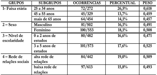 78 Jorge Augusto Alves da Silva e Danilo da Silva Santos Quanto às variáveis sociais, foi possível quantificar a frequência de quatro variáveis sociais ou extralinguísticas: a) idade; b) sexo; c)
