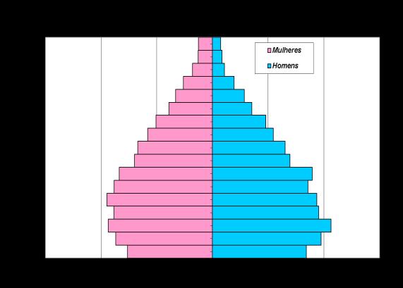 A Tabela 7 distribui a população em quatro faixas de idade e segundo sexo. Os dados apontam que até os 14 anos de idade o número de homens (2.090) é um pouco superior ao número de mulheres (2.