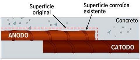 Figura 24 Pilha eletroquímica por corrosão galvânica em concreto armado. Fonte: Adaptado de SANTOS (2012).