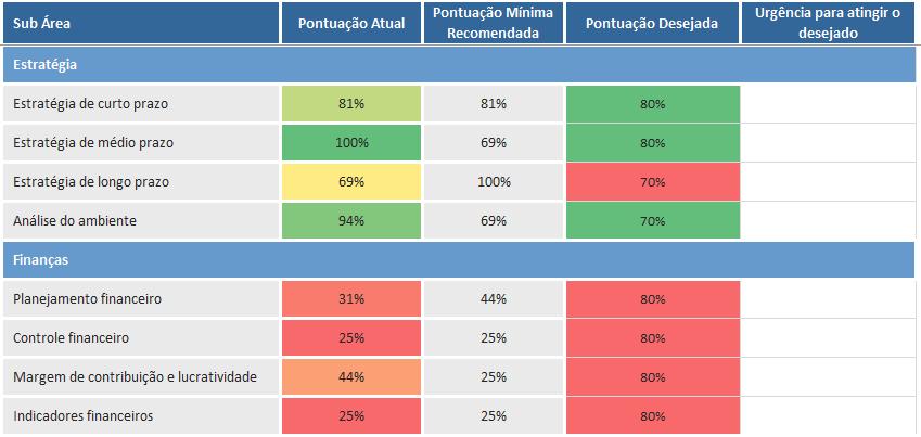 Descobrir o grau de maturidade da sua empresa entenda se você está em um nível muito amador ou se já está madura o suficiente para buscar novos objetivos.