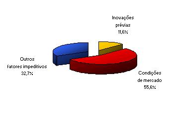 Uma analise geral da figura mostra que embora PMEs e grandes empresas encontram os mesmo obstáculos com relação ao processo de inovação, estes impactuam mais nas pequena e médias.