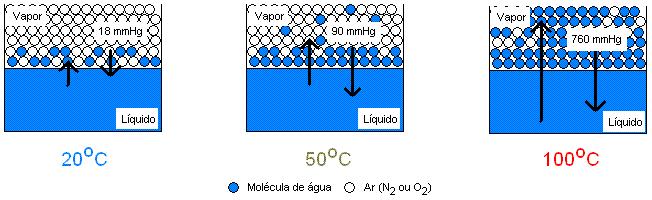 Alguns valores para a água (N.s/m 2 ): 0 o C 1,79. 10-3 20 o C 1,01. 10-3 35 o C 7,20.