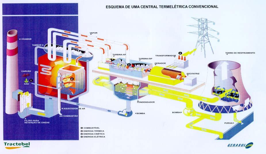 2.2 CICLO DE PRODUÇÃO A seguinte figura representa o ciclo para produção de energia elétrica em usinas termelétricas a carvão. Figura 1.Termelétrica convencional a carvão 2.