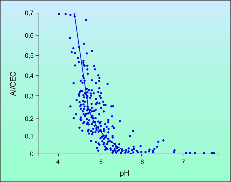 Com o aumento do ph do solo, a saturação por Al 3+ diminui.