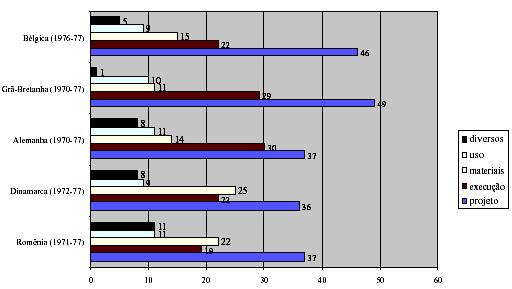 4. PRINCIPAIS CAUSAS DE PATOLOGIAS EM SISTEMAS PREDIAIS A necessidade de avaliação do desempenho das edificações, depois de colocadas em uso, deu causa a levantamentos sistemáticos, realizados nos