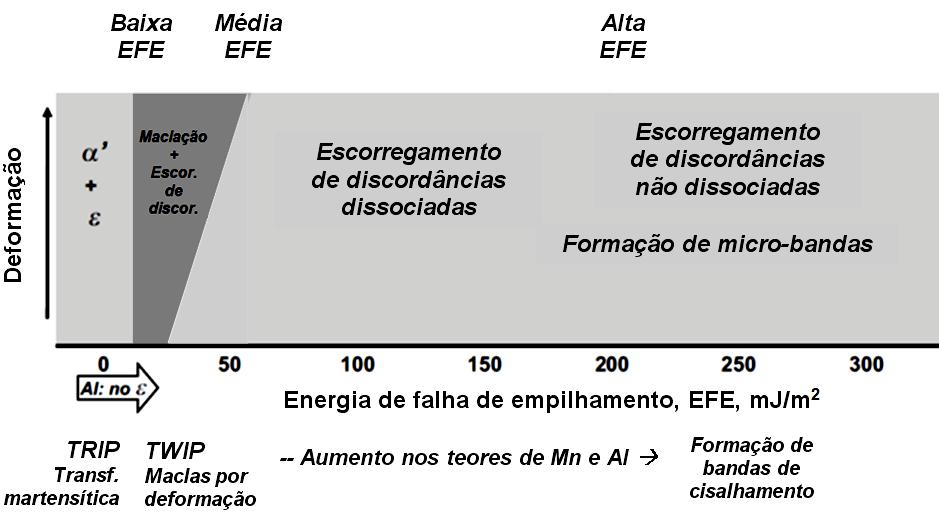28 efeito TWIP foi favorecido e não se constatou a formação de martensita ε na microestrutura (JUNG, 2008).
