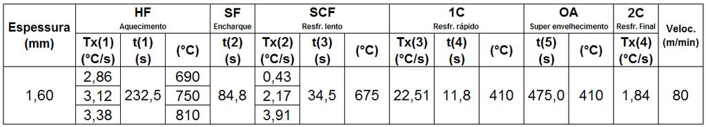 46 16 Figura 4.7 Condições propostas para o estudo do efeito da temperatura de recozimento no aço TRIP-TWIP. Tabela IV.2 Parâmetros dos ciclos de recozimento a serem simulados na máquina Gleeble. 4.5.