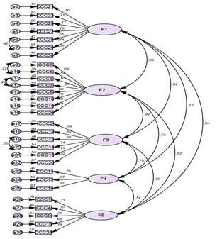 alguns erros. No fator 1 o erro 2 correlaciona-se simultaneamente com os erros 3 e 4 e o erro 6 com o 7. No fator 2 há a correlação entre os erros 11 e 12 e no fator 3 entre os erros 19 e 20.