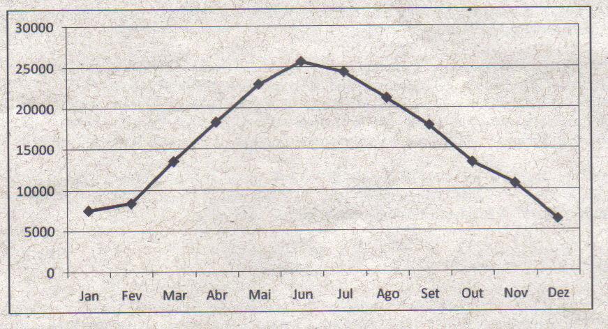 4. No gráfico abaixo, elaborado para uma loja de chocolate quente, tem-se o valor dos lucros, em reais, para cada um dos doze meses do ano 2000.