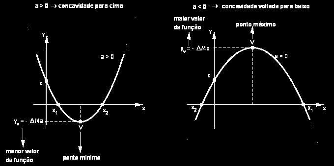3.6 Função do 2 Grau Gráfico Concavidade da parábola e vértice Domínio e imagem