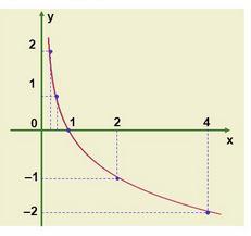 3.8 Função Logarítmica Exemplo Plote o gráfico f x = log1x 2 Utilizando o método de