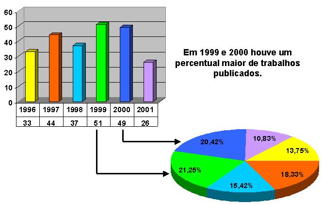 Paulo e São Carlos, nos graus de Dissertação de Mestrado, Tese de Doutorado e Tese de Livre Docência (Figuras 1 e 2).