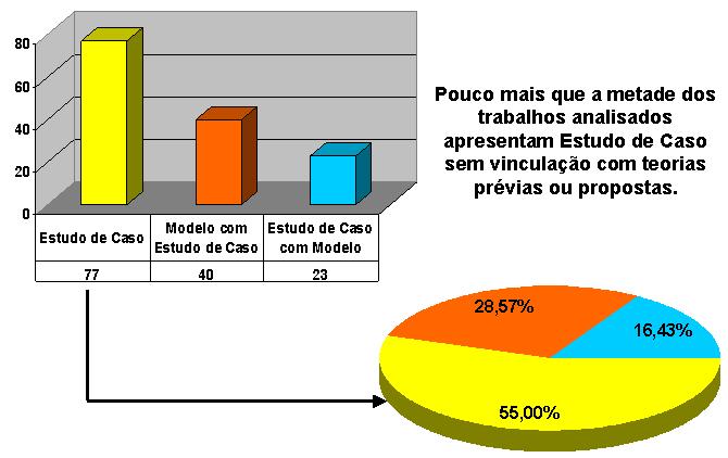 Figura 9. Estudos de Caso nos trabalhos analisados. 5.