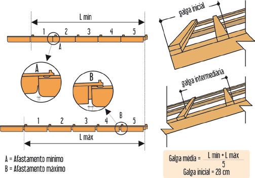 Vias Cálculo de quantidade de telhas Mediterrânea Colocação e alinhamento Mediterrânea As telhas devem ser colocadas com um pequeno ângulo de inclinação.