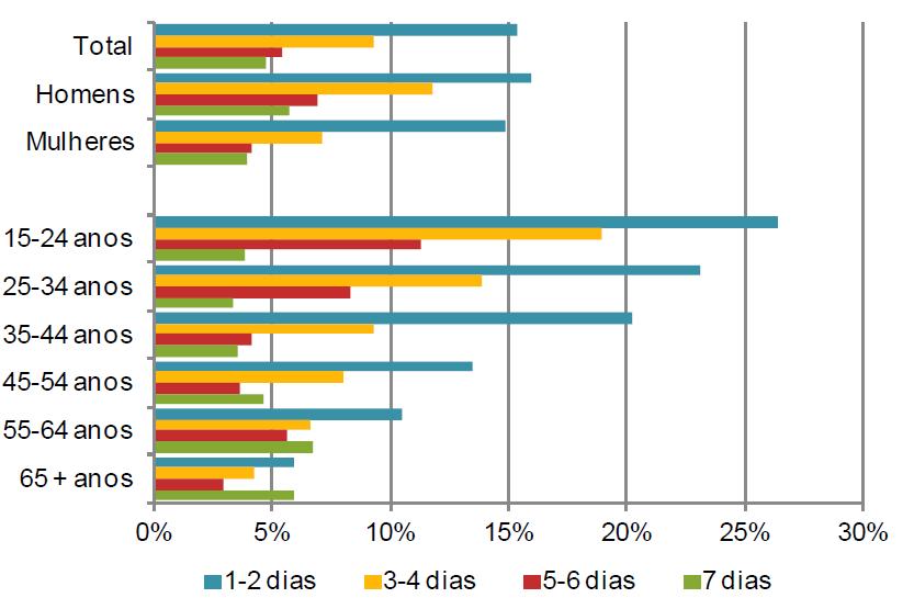 40% dos homens e 30% da mulheres indicam praticar atividade física semanalmente.